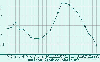 Courbe de l'humidex pour Saint-Philbert-sur-Risle (27)