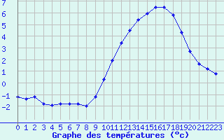 Courbe de tempratures pour Quimper (29)