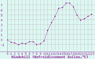 Courbe du refroidissement olien pour Mouilleron-le-Captif (85)