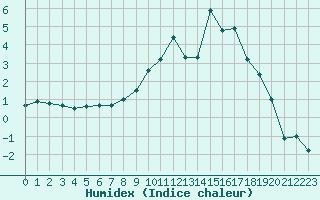 Courbe de l'humidex pour Ambrieu (01)