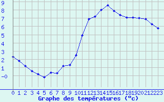 Courbe de tempratures pour Leign-les-Bois (86)