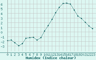 Courbe de l'humidex pour Corny-sur-Moselle (57)