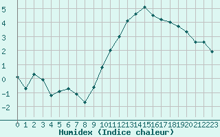 Courbe de l'humidex pour Tour-en-Sologne (41)