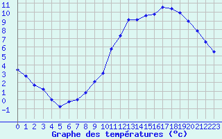 Courbe de tempratures pour Dolembreux (Be)