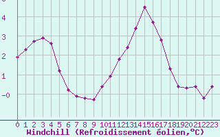 Courbe du refroidissement olien pour Sermange-Erzange (57)