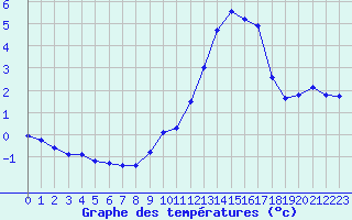 Courbe de tempratures pour Xert / Chert (Esp)