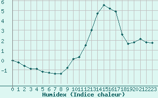 Courbe de l'humidex pour Xert / Chert (Esp)