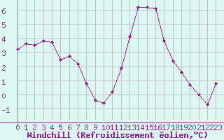 Courbe du refroidissement olien pour Saint-Laurent-du-Pont (38)