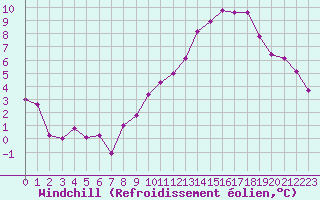 Courbe du refroidissement olien pour Colmar (68)