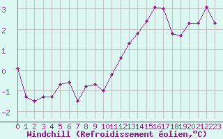 Courbe du refroidissement olien pour Lasfaillades (81)