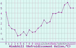 Courbe du refroidissement olien pour Charleville-Mzires (08)