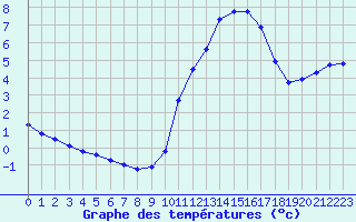 Courbe de tempratures pour Sainte-Genevive-des-Bois (91)