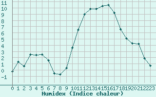 Courbe de l'humidex pour Saint-Brieuc (22)