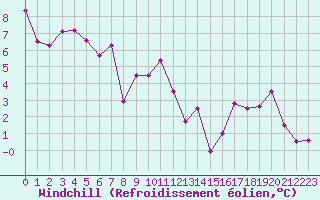 Courbe du refroidissement olien pour Bridel (Lu)