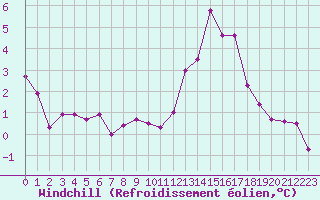 Courbe du refroidissement olien pour Besanon (25)