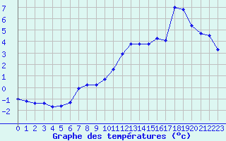 Courbe de tempratures pour Grenoble/agglo Le Versoud (38)