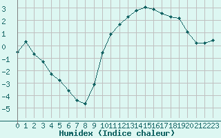 Courbe de l'humidex pour Bellefontaine (88)