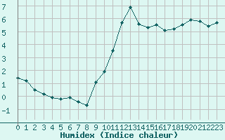 Courbe de l'humidex pour Millau - Soulobres (12)