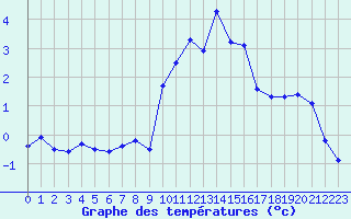 Courbe de tempratures pour Saint-Bauzile (07)