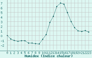 Courbe de l'humidex pour Lyon - Bron (69)