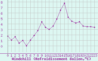 Courbe du refroidissement olien pour Nancy - Ochey (54)