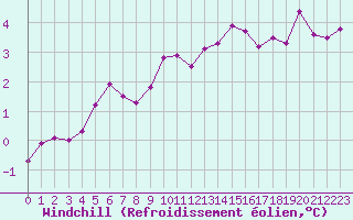 Courbe du refroidissement olien pour Frontenay (79)