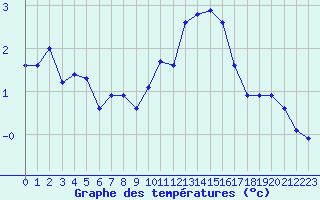 Courbe de tempratures pour Bridel (Lu)