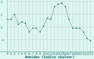 Courbe de l'humidex pour Bridel (Lu)