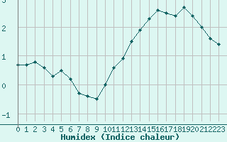 Courbe de l'humidex pour Toulouse-Francazal (31)