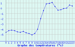 Courbe de tempratures pour Belfort-Dorans (90)