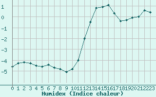 Courbe de l'humidex pour Belfort-Dorans (90)