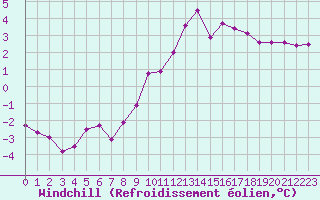Courbe du refroidissement olien pour Ble / Mulhouse (68)