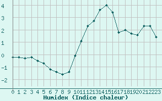 Courbe de l'humidex pour Albert-Bray (80)