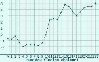 Courbe de l'humidex pour Croisette (62)