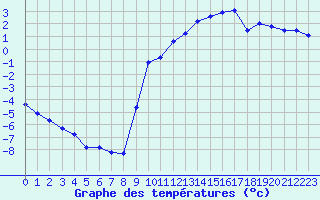 Courbe de tempratures pour Liefrange (Lu)