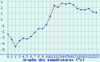 Courbe de tempratures pour Formigures (66)