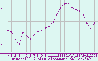 Courbe du refroidissement olien pour Valleroy (54)