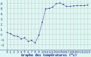 Courbe de tempratures pour Le Bourget (93)