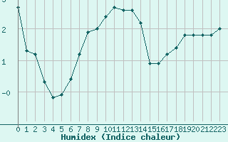 Courbe de l'humidex pour Amur (79)