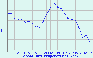 Courbe de tempratures pour Bulson (08)