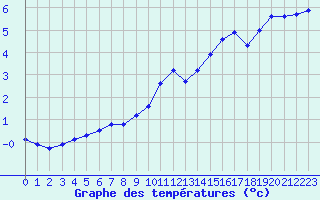 Courbe de tempratures pour Pinsot (38)