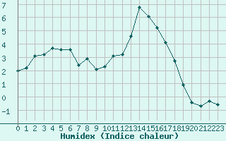 Courbe de l'humidex pour Gap-Sud (05)