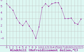 Courbe du refroidissement olien pour Mouilleron-le-Captif (85)