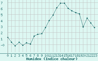 Courbe de l'humidex pour Dinard (35)