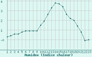 Courbe de l'humidex pour Rethel (08)