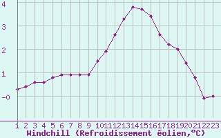 Courbe du refroidissement olien pour Rethel (08)