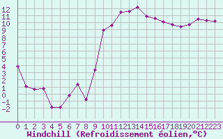 Courbe du refroidissement olien pour Marignane (13)