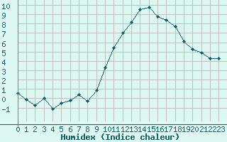 Courbe de l'humidex pour Evreux (27)