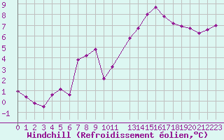 Courbe du refroidissement olien pour La Chapelle-Montreuil (86)