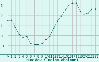 Courbe de l'humidex pour Sermange-Erzange (57)